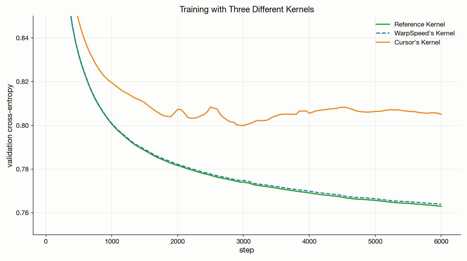 Three identically-initialised runs of a small transformer trained for 6,000 steps with SGD.