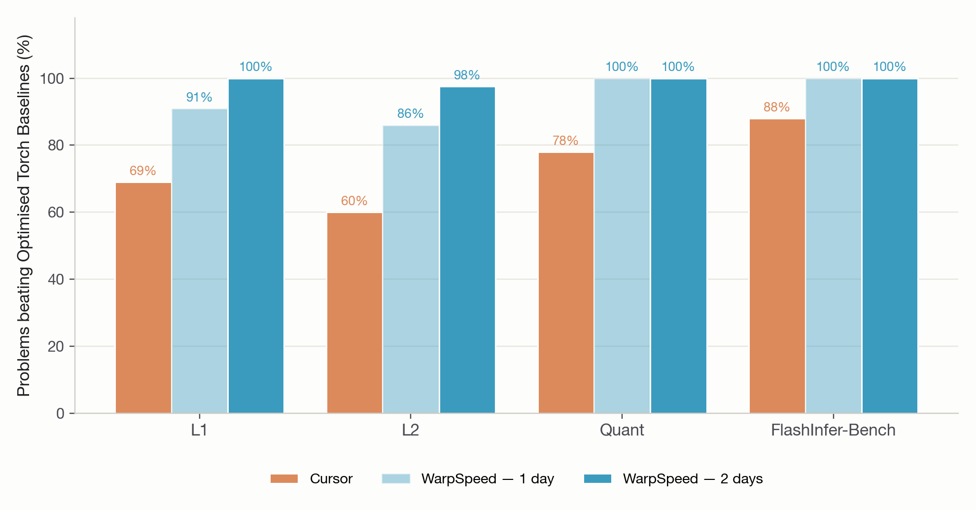 Share of problems beating the optimised Torch baselines, per problem set: Cursor, WarpSpeed after one day, and WarpSpeed after two days.