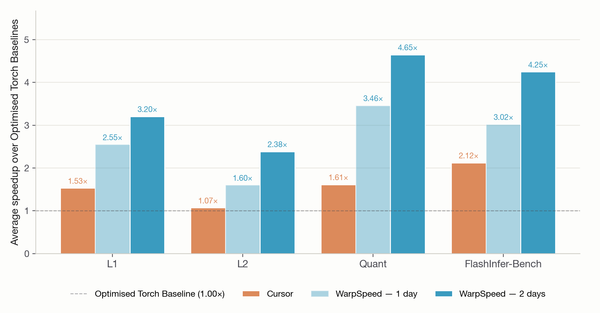Average speedup over the optimised Torch baselines, per problem set: Cursor, WarpSpeed after one day, and WarpSpeed after two days.