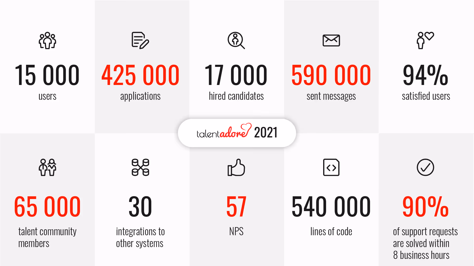 TalentAdore statistics 2021