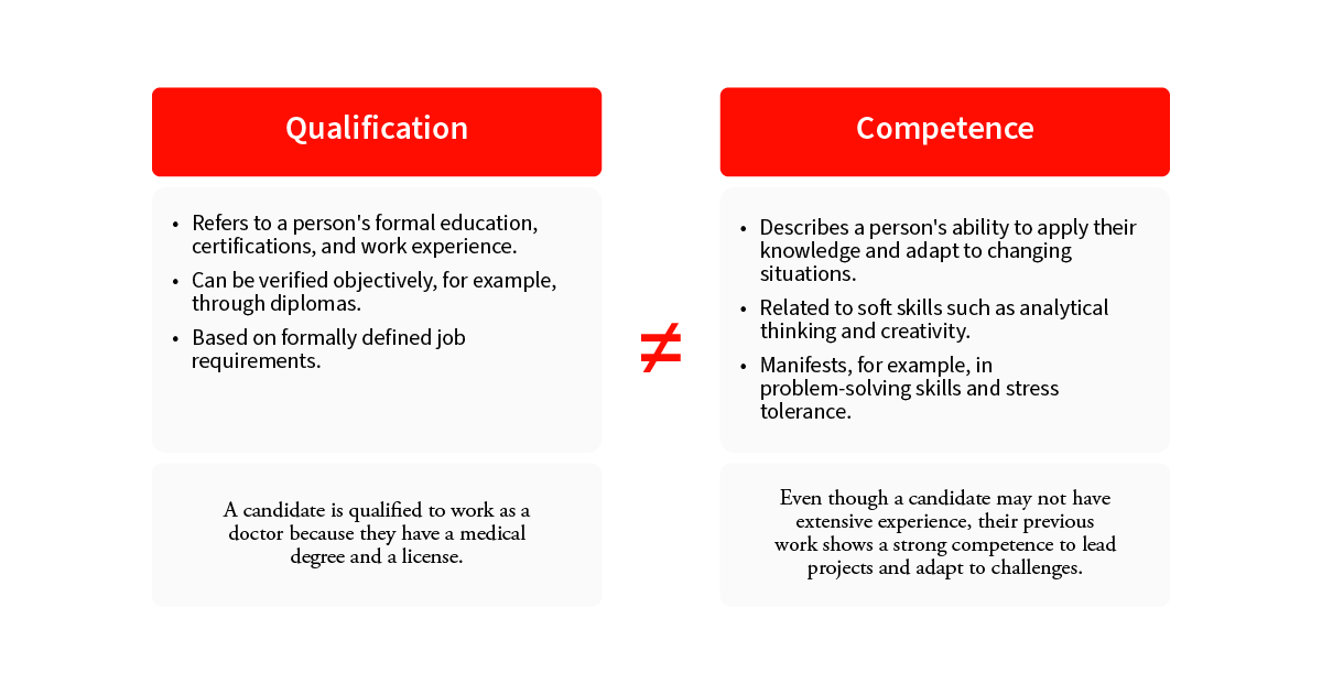 Comparison of Qualification vs. Competence in Hiring. Qualification refers to formal education, certifications, and work experience, verifiable through diplomas and based on job requirements. Competence describes the ability to apply knowledge, adapt, and includes soft skills like analytical thinking and problem-solving. Example shows a doctor's qualification versus a candidate's competence to lead projects despite less traditional experience.