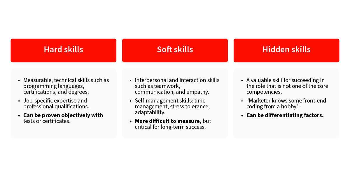 Three Categories of Skills: Hard Skills, Soft Skills, and Hidden Skills. Hard skills are measurable technical skills like programming languages, verifiable with tests. Soft skills are interpersonal and self-management skills, harder to measure but crucial for long-term success. Hidden skills are valuable for the role but not core competencies, often differentiating factors, like a marketer knowing front-end coding.