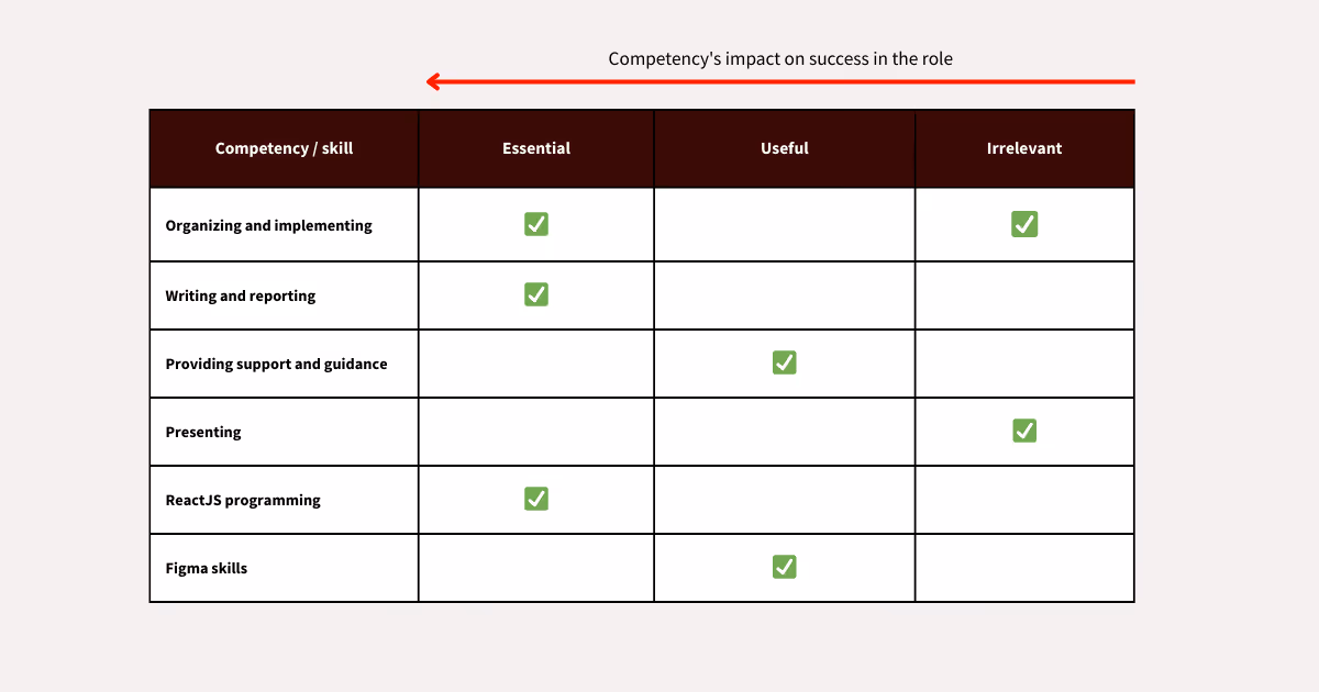 Okei, tässä päivitetyt alt-tekstit kuvillesi:Kuva 1 (englanniksi): A table illustrating the impact of different competencies/skills on success in a specific role. The table has columns for "Competency / skill", "Essential" (with a green checkmark for "Organizing and implementing" and "Writing and reporting", and "ReactJS programming"), "Useful" (with a green checkmark for "Providing support and guidance" and "Figma skills"), and "Irrelevant" (with a green checkmark for "Organizing and implementing" and "Presenting"). An arrow above the columns points to the right and is labeled "Competency's impact on success in the role", indicating increasing impact towards the "Essential" column.