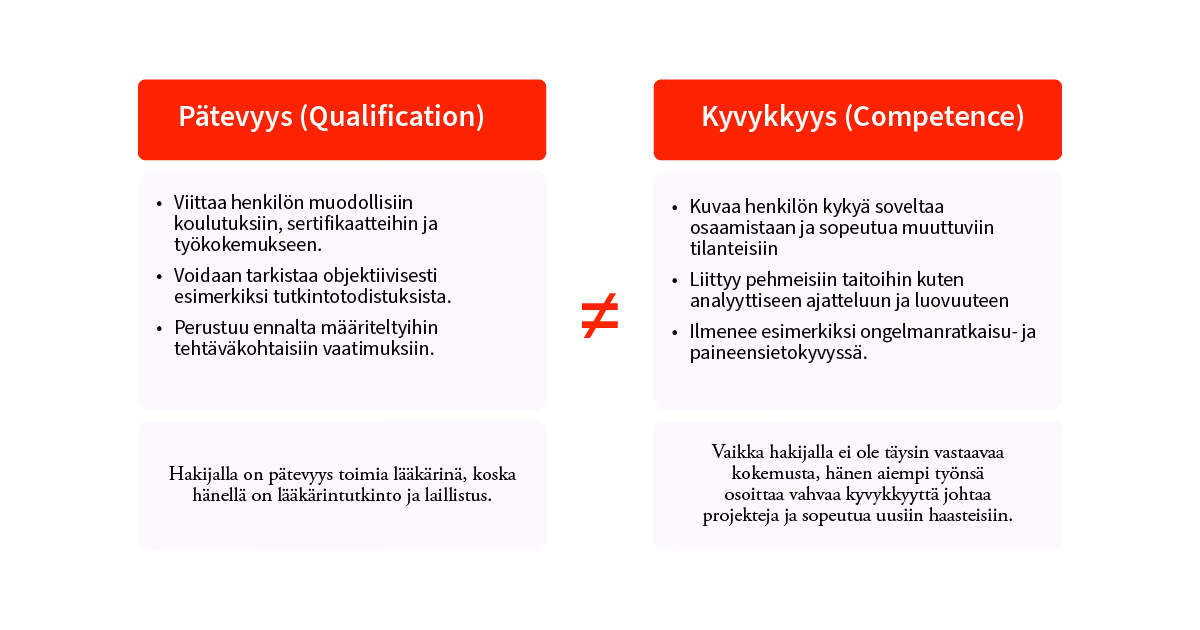 Vertailu: Pätevyys (Qualification) vs. Kyvykkyys (Competence) rekrytoinnissa. Pätevyys viittaa muodolliseen koulutukseen ja työkokemukseen, joka voidaan tarkistaa esimerkiksi tutkintotodistuksista ja perustuu määriteltyihin tehtäväkohtaisiin vaatimuksiin. Kyvykkyys kuvaa henkilön kykyä soveltaa osaamistaan ja sopeutua muuttuviin tilanteisiin, liittyy pehmeisiin taitoihin ja ilmenee esimerkiksi ongelmanratkaisutaitona. Esimerkki havainnollistaa, että hakija voi olla pätevä lääkäriksi tutkinnon ansiosta, mutta toinen hakija voi osoittaa vahvaa kyvykkyyttä johtaa projekteja kokemuksesta huolimatta.