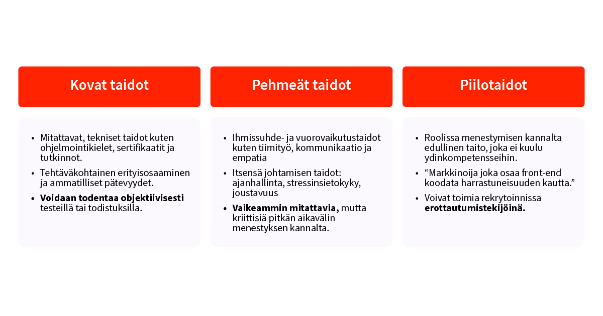 Kolme taitotyyppiä: Kovat taidot, Pehmeät taidot ja Piilotaidot. Kovat taidot ovat mitattavia teknisiä taitoja, kuten ohjelmointikielet, jotka voidaan todentaa testeillä. Pehmeät taidot ovat ihmissuhde- ja itsensä johtamisen taitoja, joita on vaikeampi mitata, mutta ne ovat kriittisiä pitkän aikavälin menestyksen kannalta. Piilotaidot ovat roolissa menestymisen kannalta edullisia taitoja, jotka eivät kuulu ydinosaamiseen ja voivat olla rekrytoinnissa erottautumistekijöitä, kuten markkinoijan front-end koodaustaito.
