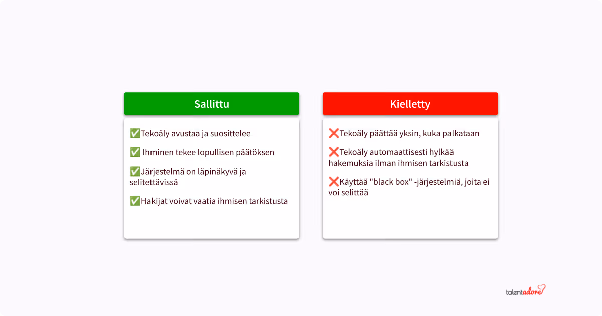 Vertailutaulukko tekoälyn sallitusta ja kielletystä käytöstä rekrytoinnissa. Vasemmalla vihreä 'Sallittu'-osio, jossa neljä kohtaa vihreillä valintamerkillä: 'Tekoäly avustaa ja suosittelee', 'Ihminen tekee lopullisen päätöksen', 'Järjestelmä on läpinäkyvä ja selitettävissä' ja 'Hakijat voivat vaatia ihmisen tarkistusta'. Oikealla punainen 'Kielletty'-osio, jossa kolme kohtaa punaisilla ruksimerkillä: 'Tekoäly päättää yksin, kuka palkataan', 'Tekoäly automaattisesti hylkää hakemuksia ilman ihmisen tarkistusta' ja 'Käyttää "black box" -järjestelmiä, joita ei voi selittää