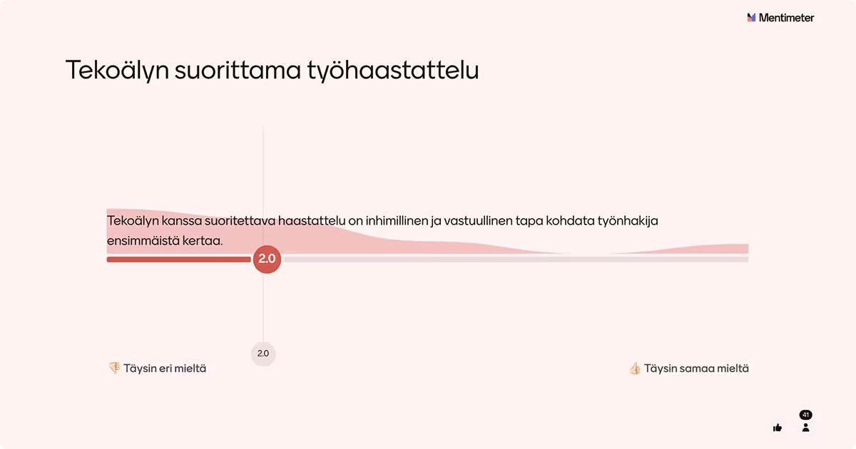 Interaktiivinen kyselyvastaus, joka näyttää tyytyväisyysarvion aiheelle 'Tekoälyn suorittama työhaastattelu' asteikolla 'Täysin eri mieltä' - 'Täysin samaa mieltä'. Liukusäädin on asetettu kohtaan 2.0/10, osoittaen vahvaa eri mieltä olemista. Tekstilaatikko selittää, että tekoälyn kanssa suoritettava haastattelu on epäinhimillinen ja vastuuton tapa kohdata työnhakija ensimmäistä kertaa. Mentimeter-alustalta