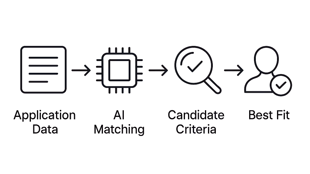 How AI Matching works