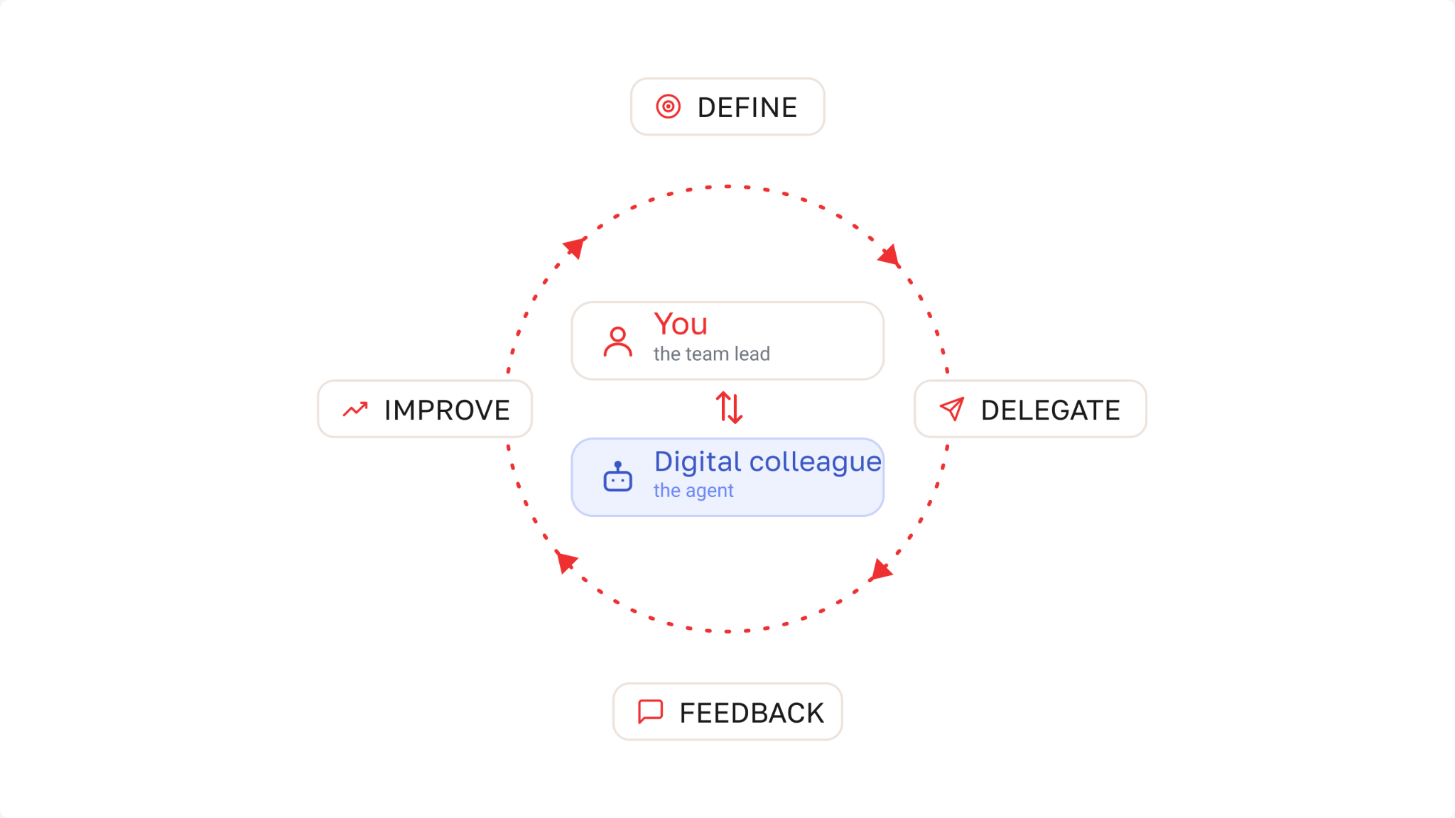 Slide from TalentAdore's Responsible AI in Recruitment webinar: AI agents acting as digital colleagues, with specialists as their team leads