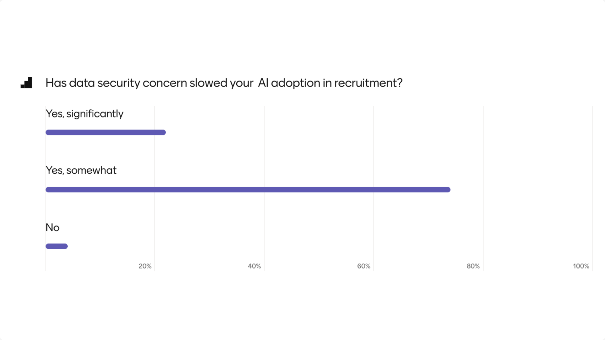 Mentimeter poll result: 96% of webinar attendees say data security concerns have slowed AI adoption in their team — 22% significantly, 74% somewhat, 4% not at all