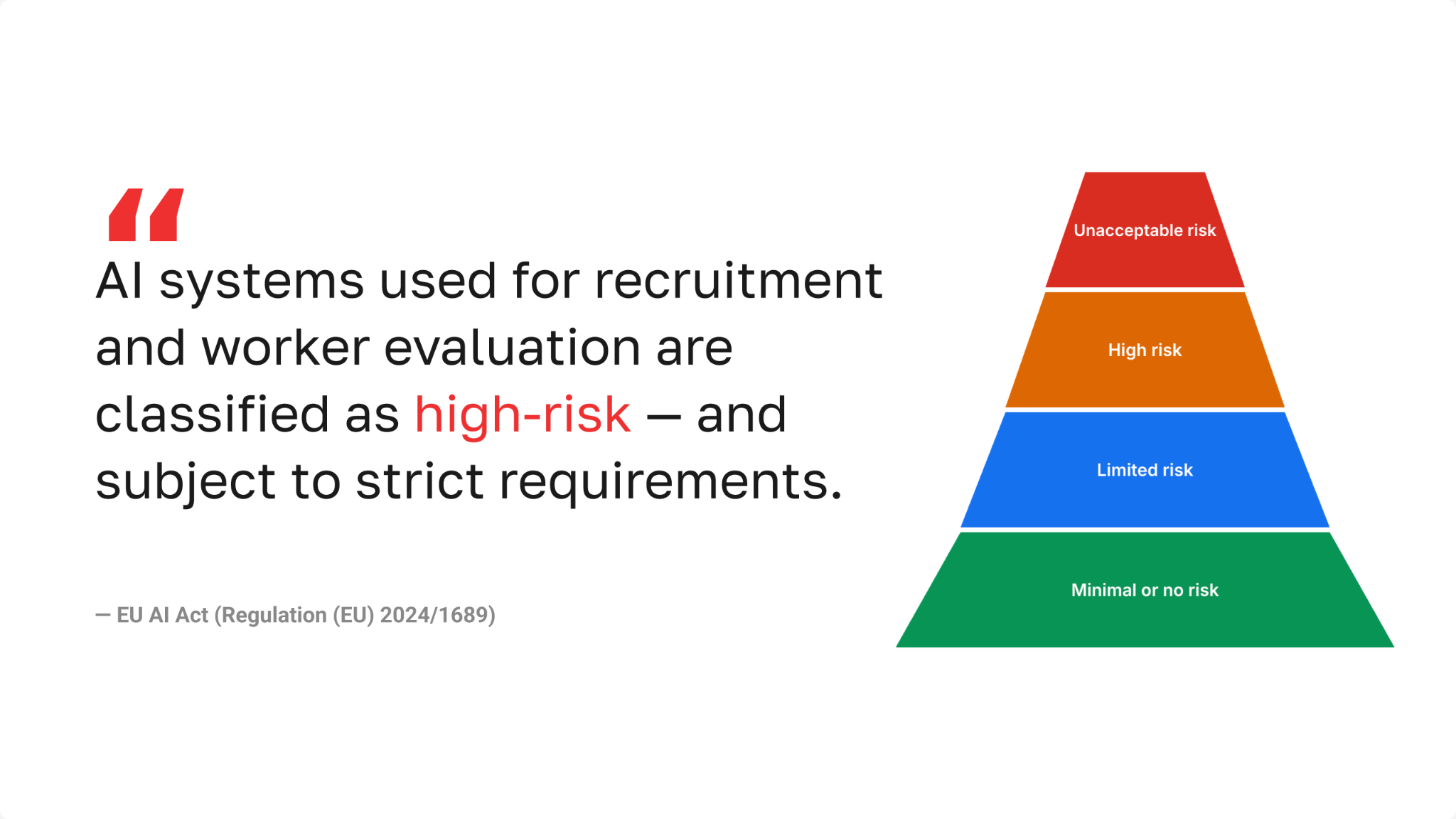 Slide showing EU AI Act risk categories — recruitment AI is classified as high-risk under Annex III, just below prohibited unacceptable risk systems