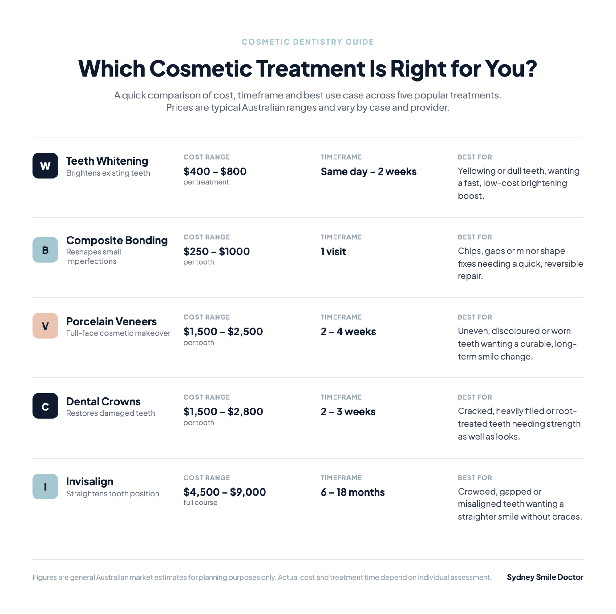 Comparison of cosmetic dentistry treatment options in Penrith.