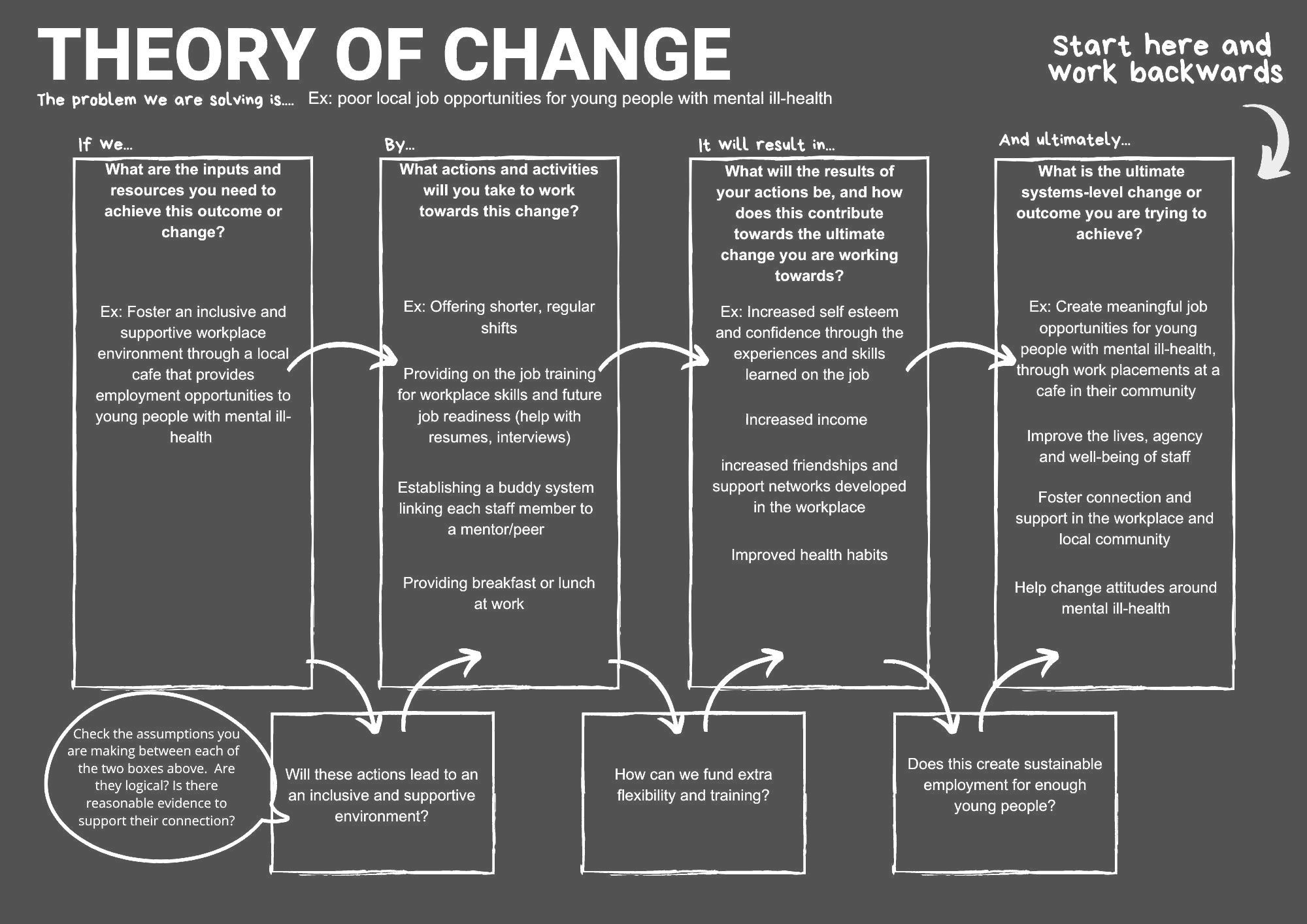 Four tall boxes of white text on dark grey linked by arrows representing theory of change relationship