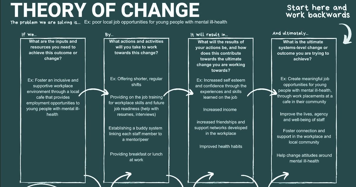 Four tall boxes of white text on dark grey linked by arrows representing theory of change relationship