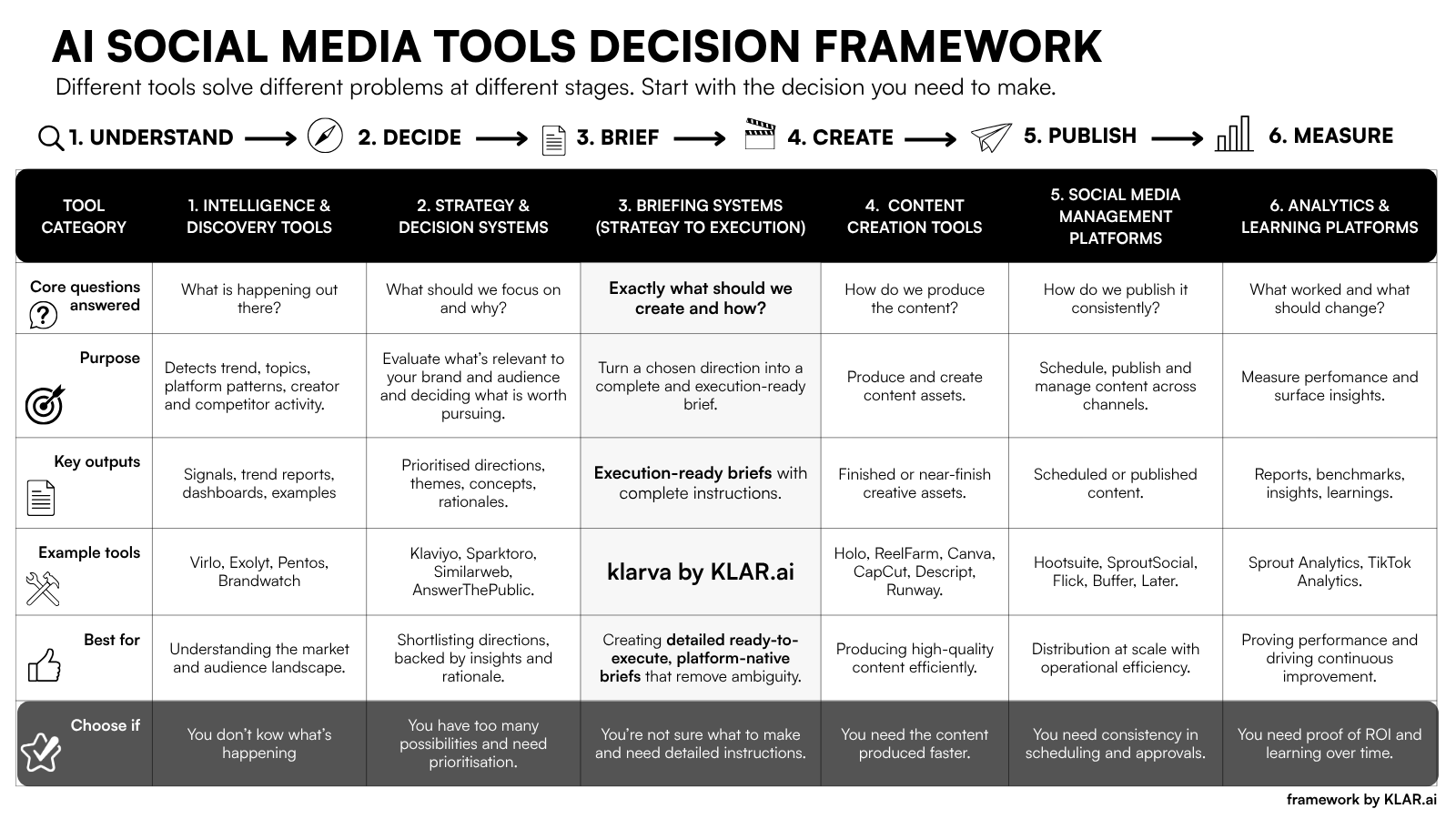 AI social media tools decision framework