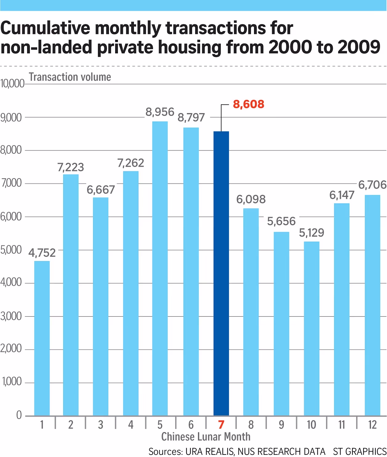 The ‘Hungry Ghost month’ effect on housing