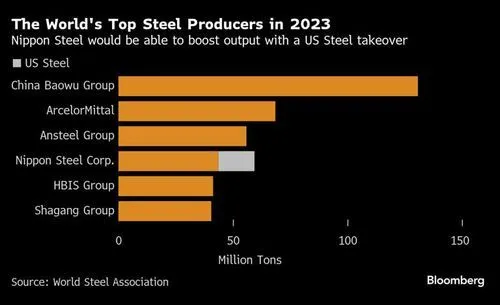 The World's Top Steel Producers in 2023 | Nippon Steel would be able to boost output with a US Steel takeover
