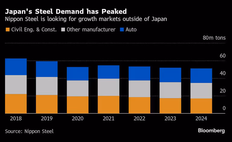 Japan's Steel Demand has Peaked | Nippon Steel is looking for growth markets outside of Japan