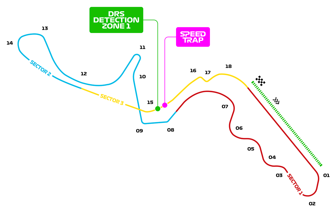 Diagram of a race circuit divided into three sectors marked in red (Sector 1), blue (Sector 2), and yellow (Sector 3) with numbered turns from 1 to 18, a green box indicating DRS Detection Zone 1, a magenta box indicating Speed Trap, and a checkered flag marking the start/finish line along the green racing track outline.