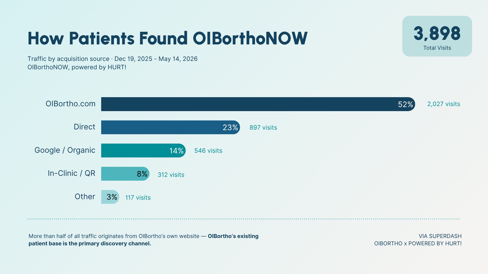 How patients found the OIBorthoNOW landing page: 52 percent from OIBortho.com, 23 percent direct, 14 percent Google organic, 8 percent in-clinic QR, 3 percent other, from 3,898 total landing page visits.