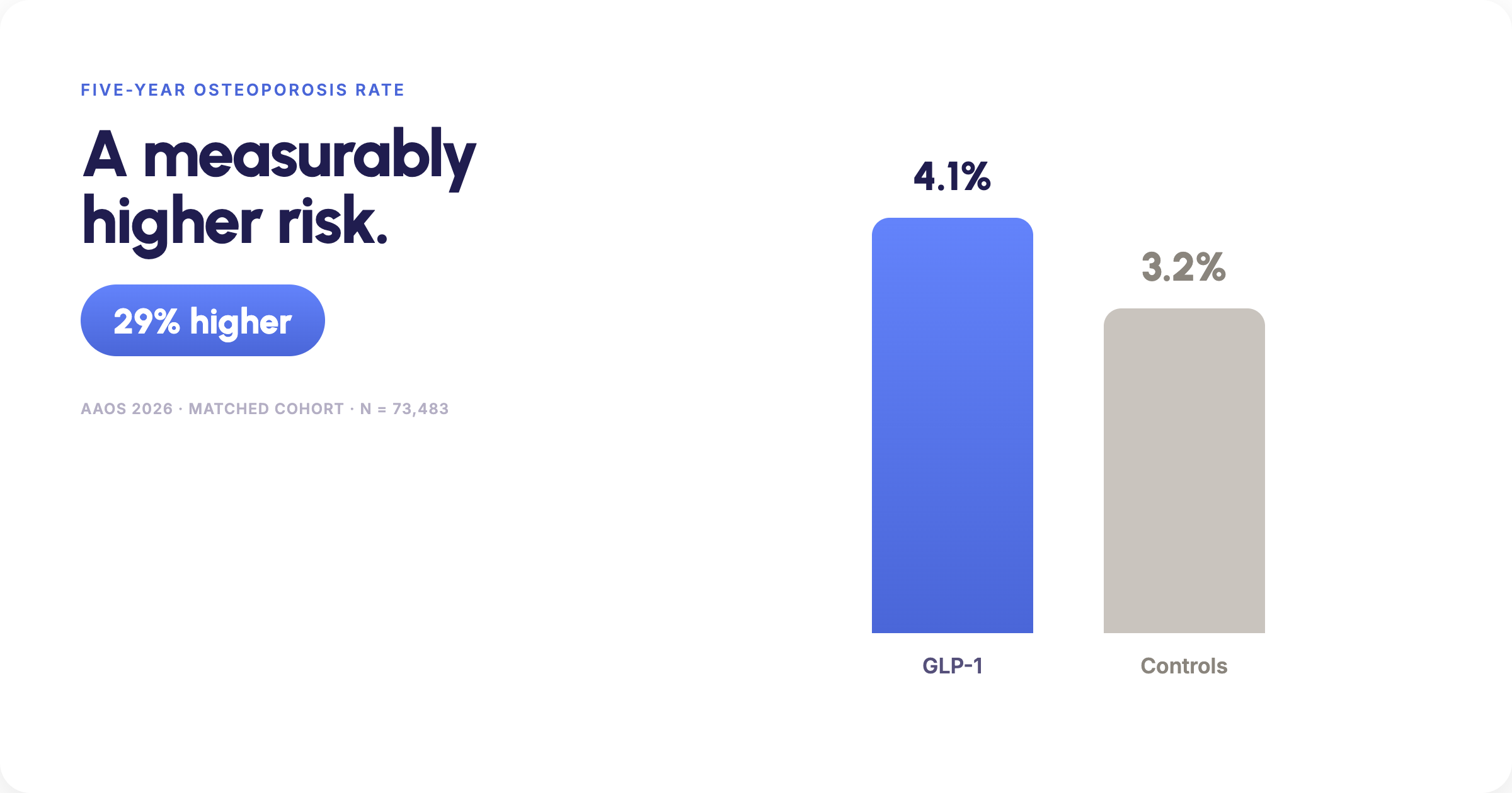 Bar chart comparing five-year osteoporosis rates: 4.1 percent among GLP-1 users versus 3.2 percent in matched controls, a 29 percent higher rate.