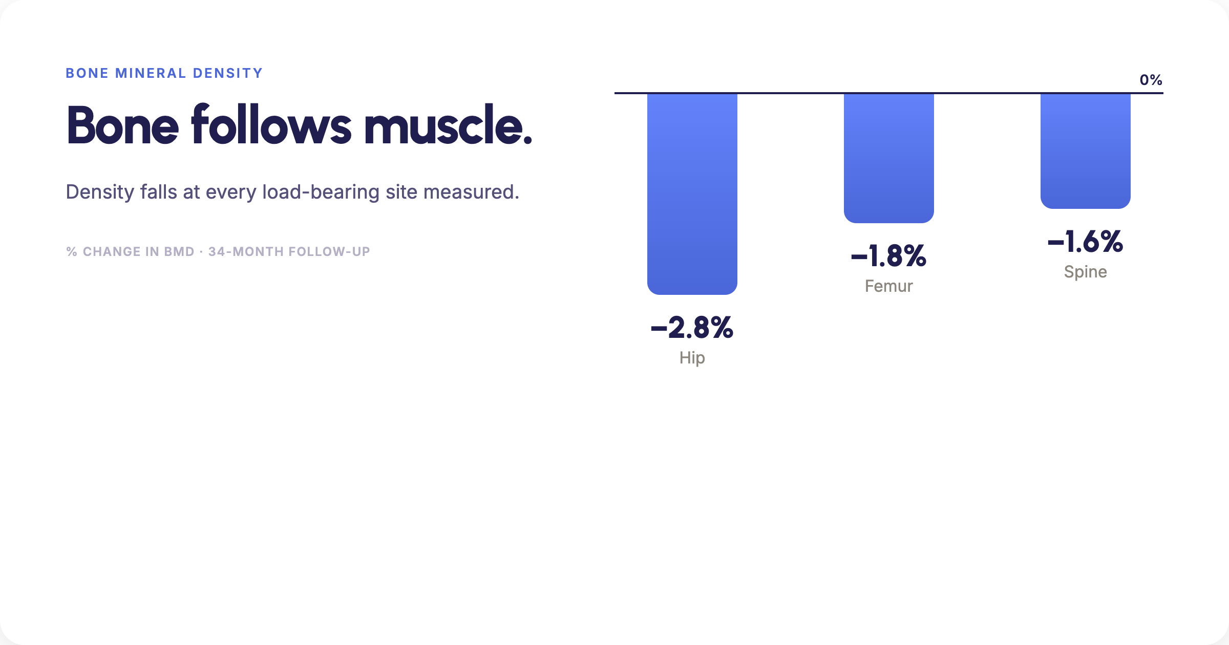Bar chart of bone mineral density decline over 34 months: 2.8 percent at the total hip, 1.8 percent at the femoral neck, 1.6 percent at the lumbar spine.