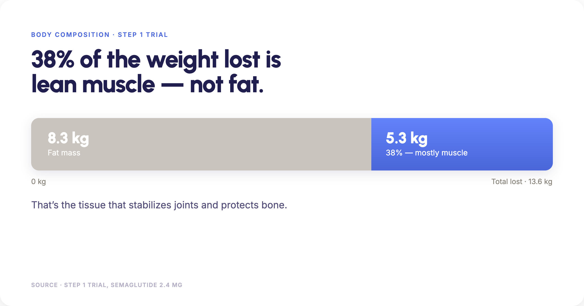 Stacked bar chart: of the 13.6 kg average weight lost on semaglutide, 5.3 kg is lean muscle mass, or 38 percent.