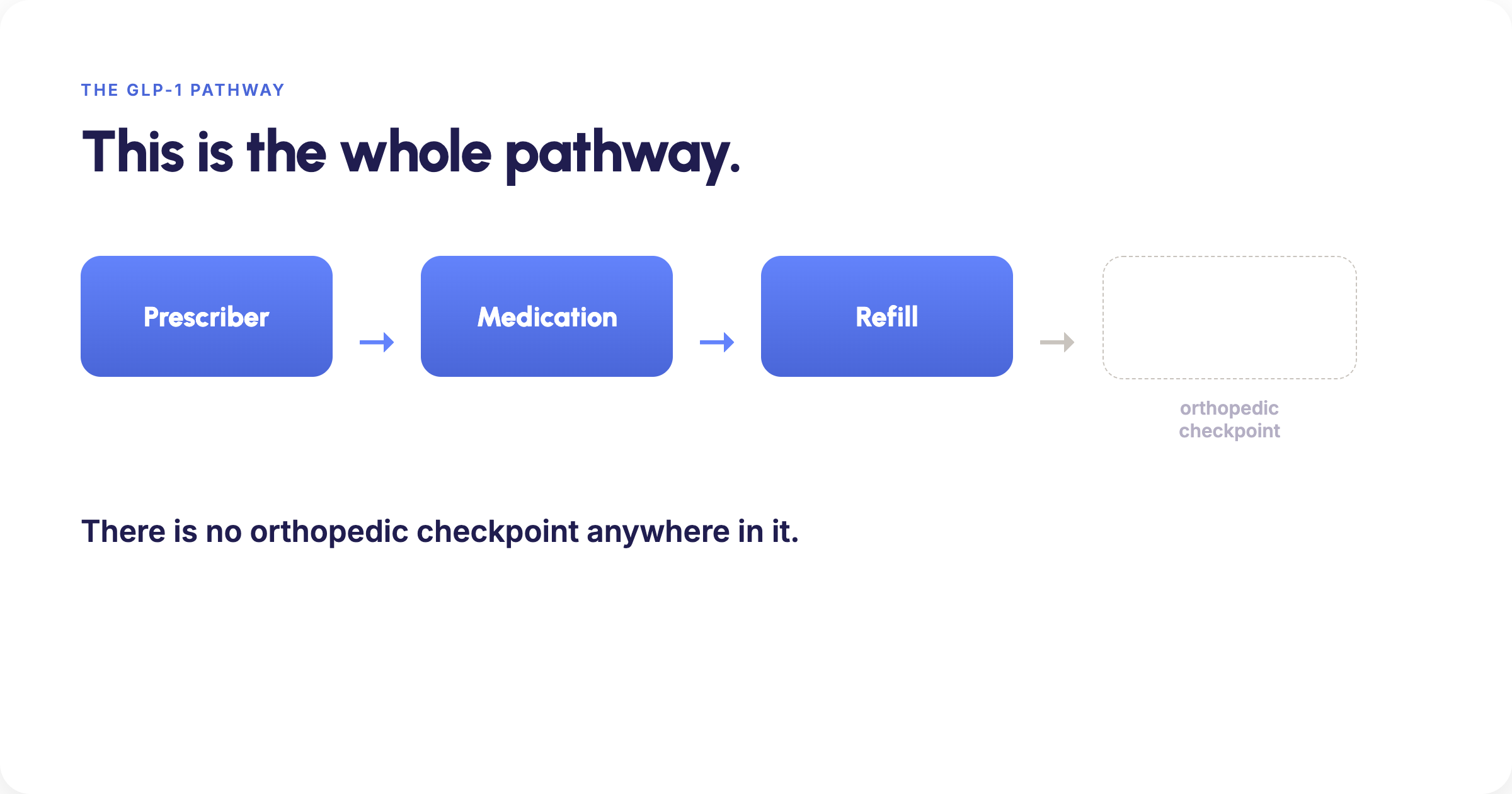 Diagram of the GLP-1 pathway: prescriber, medication, refill, with no orthopedic checkpoint anywhere in it.