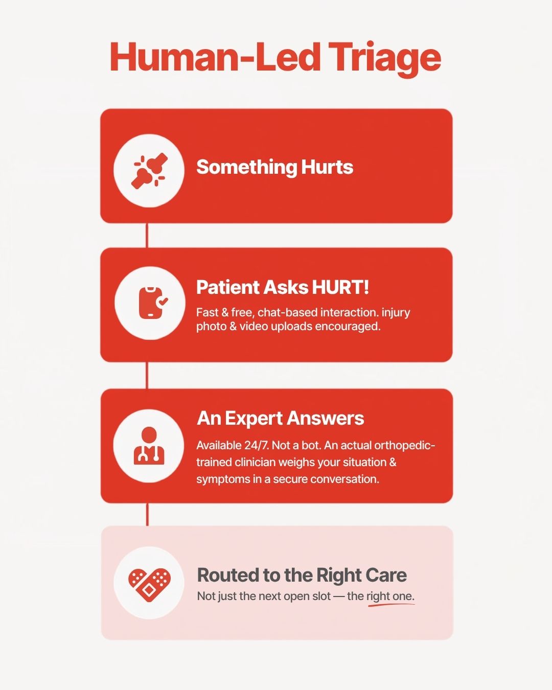 Graphic titled Human-Led Triage showing a patient reaching HURT! and a real orthopedic-trained expert, available 24/7