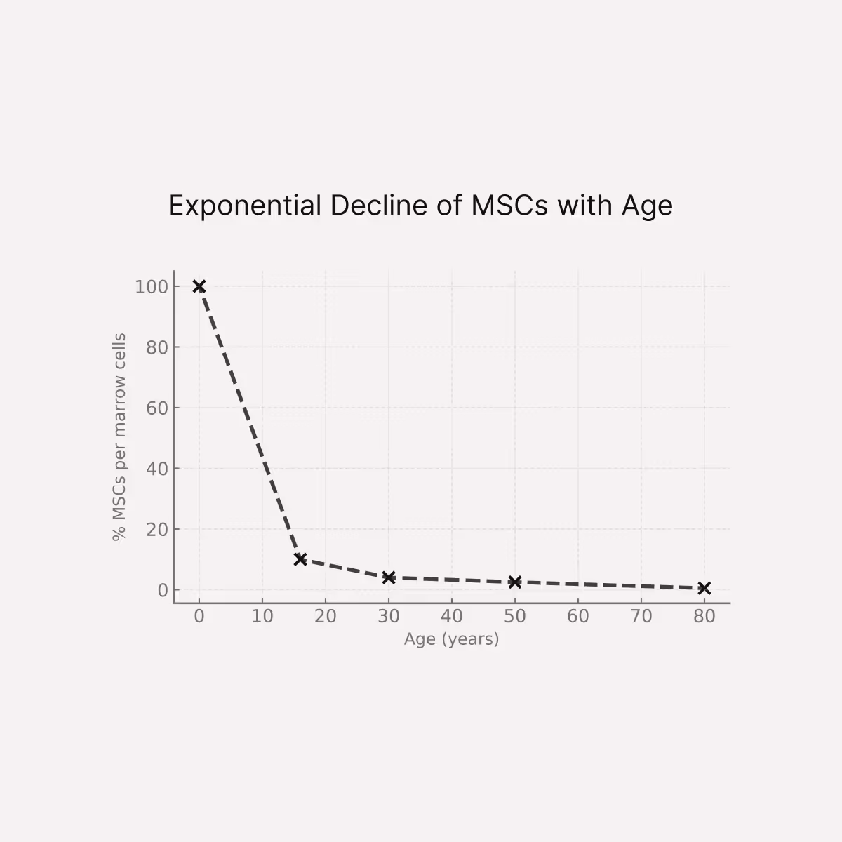 Mesenchymal Stem Cells (MSCs) are an example of ‘adult’ Stem Cells. They are ‘multipotent’, meaning that they can differentiate into many different types of cells and tissues.