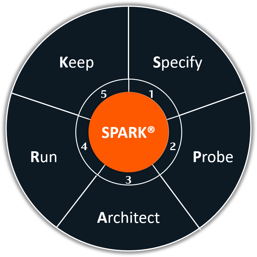 Modèle S.H.A.R.P. de change enablement