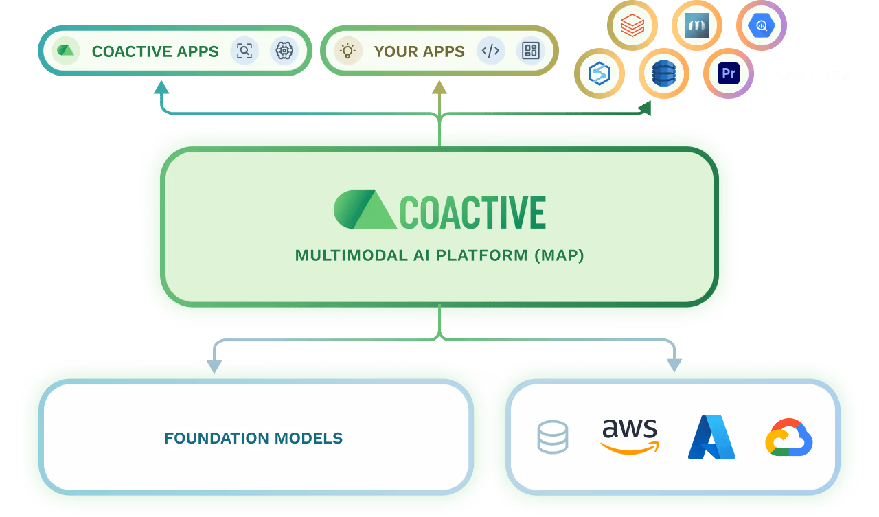 Coactive product overview diagram