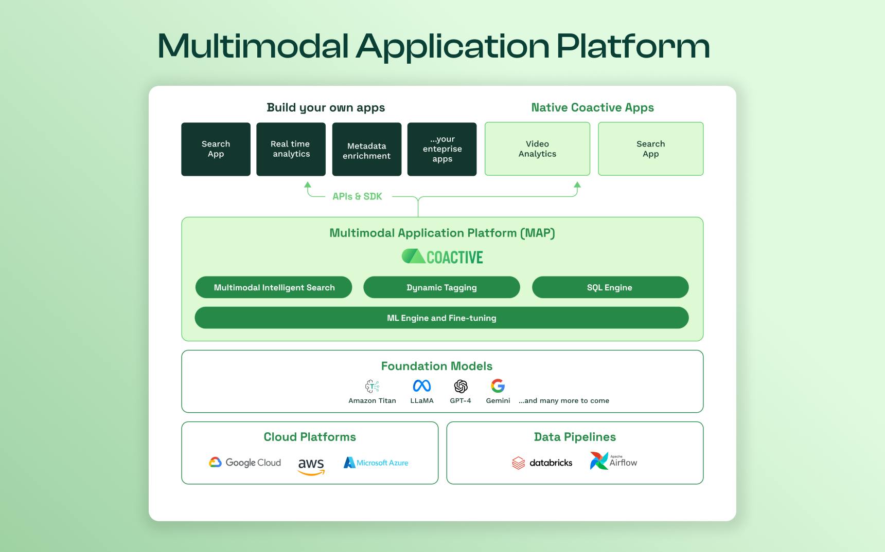 Banner that says "Multimodal Application Platform"