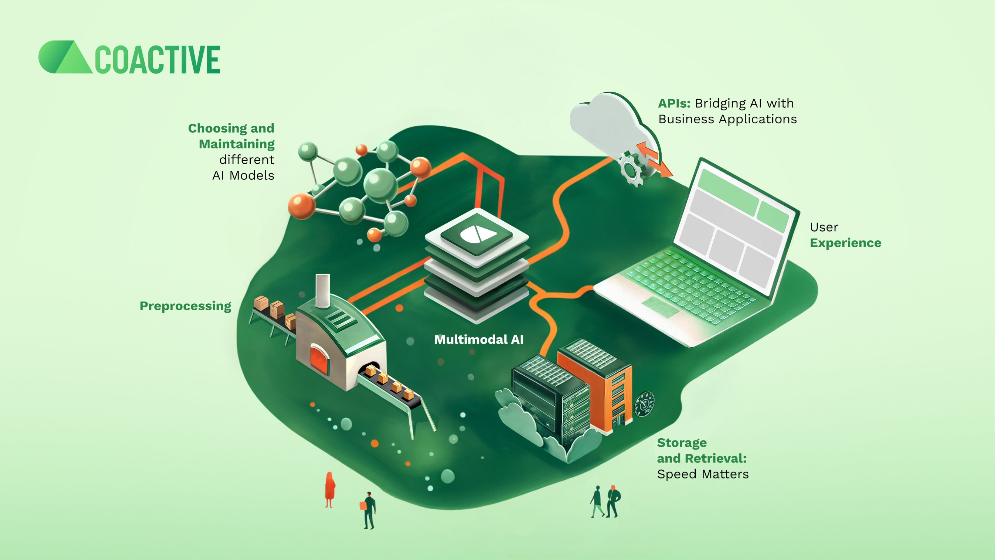 Infographic showing the different components of a multimodal AI solution