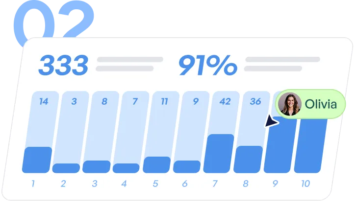 Bar chart with ten bars labeled 1 to 10 showing values from 1 to 42; a pointer highlights bar 9 associated with Olivia's photo and name.