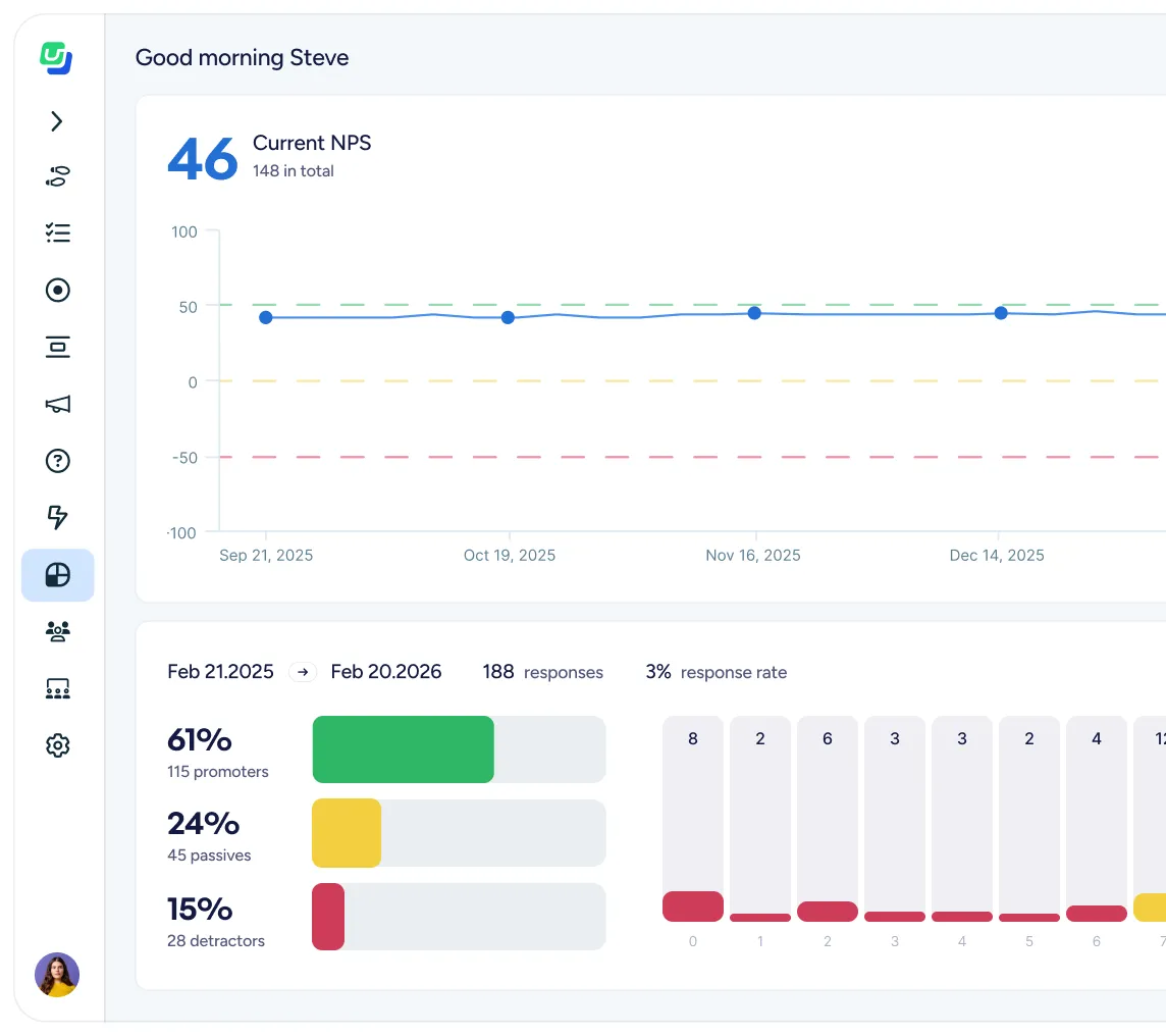Dashboard showing a current Net Promoter Score (NPS) of 46 with 148 total responses, a timeline of scores from September to December 2025, and a breakdown of 61% promoters, 24% passives, and 15% detractors for the period Feb 21, 2025 to Feb 20, 2026.