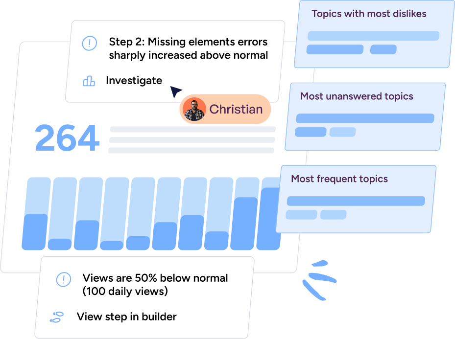 Dashboard showing 264 with a bar chart, notes about missing element errors sharply increased and views 50% below normal, with user Christian and topic categories for most dislikes, unanswered and frequent topics.