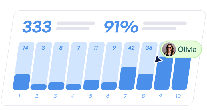 Bar chart with 10 bars showing values of 14, 3, 8, 7, 11, 9, 42, 36, and 10 for bars 1 to 10; top numbers show 333 and 91%, with a label pointing to the 9th bar named Olivia with a profile picture.