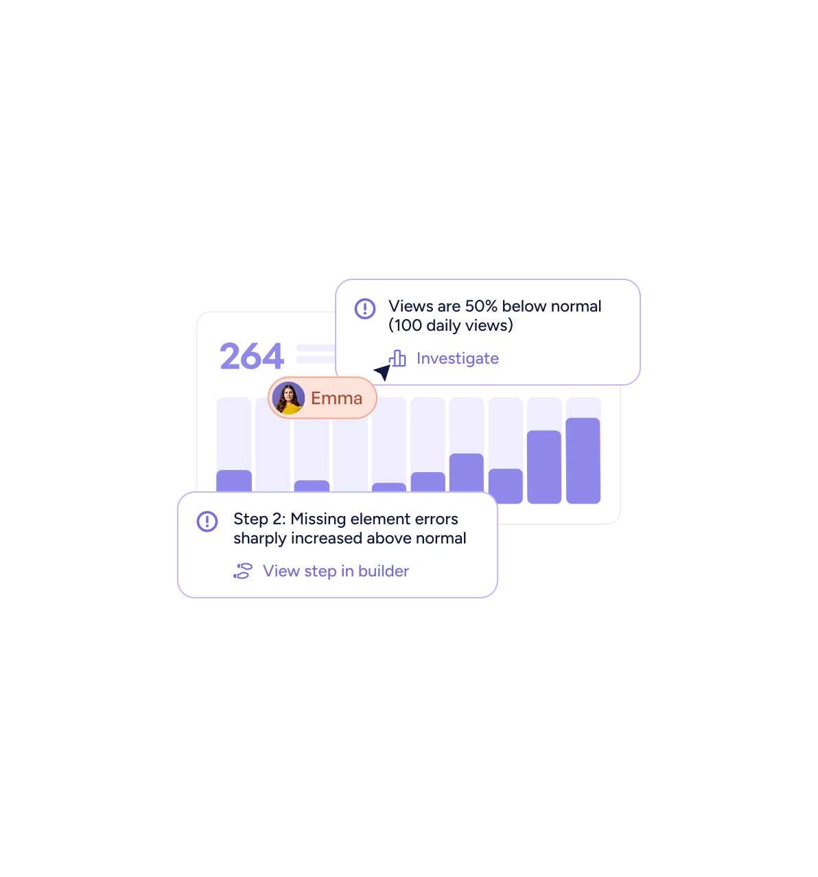 Bar chart with purple bars and the number 264 displayed, user tag labeled Emma, with notifications: 'Views are 50% below normal (100 daily views) - Investigate' and 'Step 2: Missing element errors sharply increased above normal - View step in builder.'