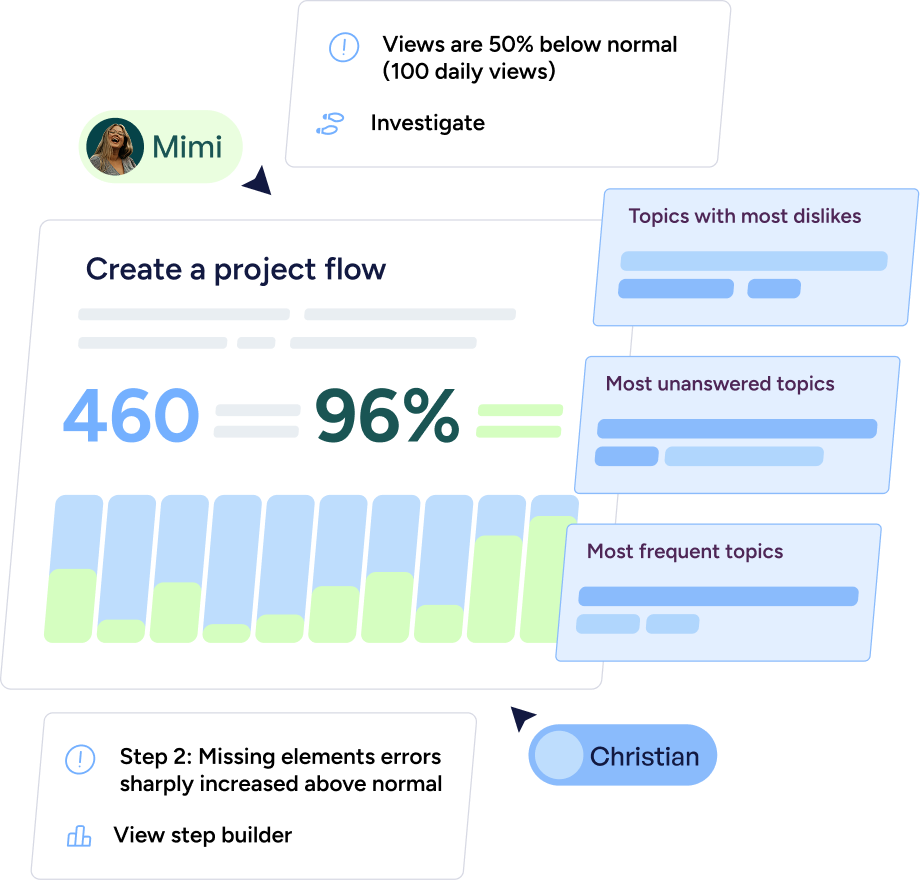 Project flow dashboard showing 460 and 96% metrics, with comments from Mimi about views being 50% below normal and Christian about increased missing element errors, plus panels highlighting topics with most dislikes, most unanswered topics, and most frequent topics.