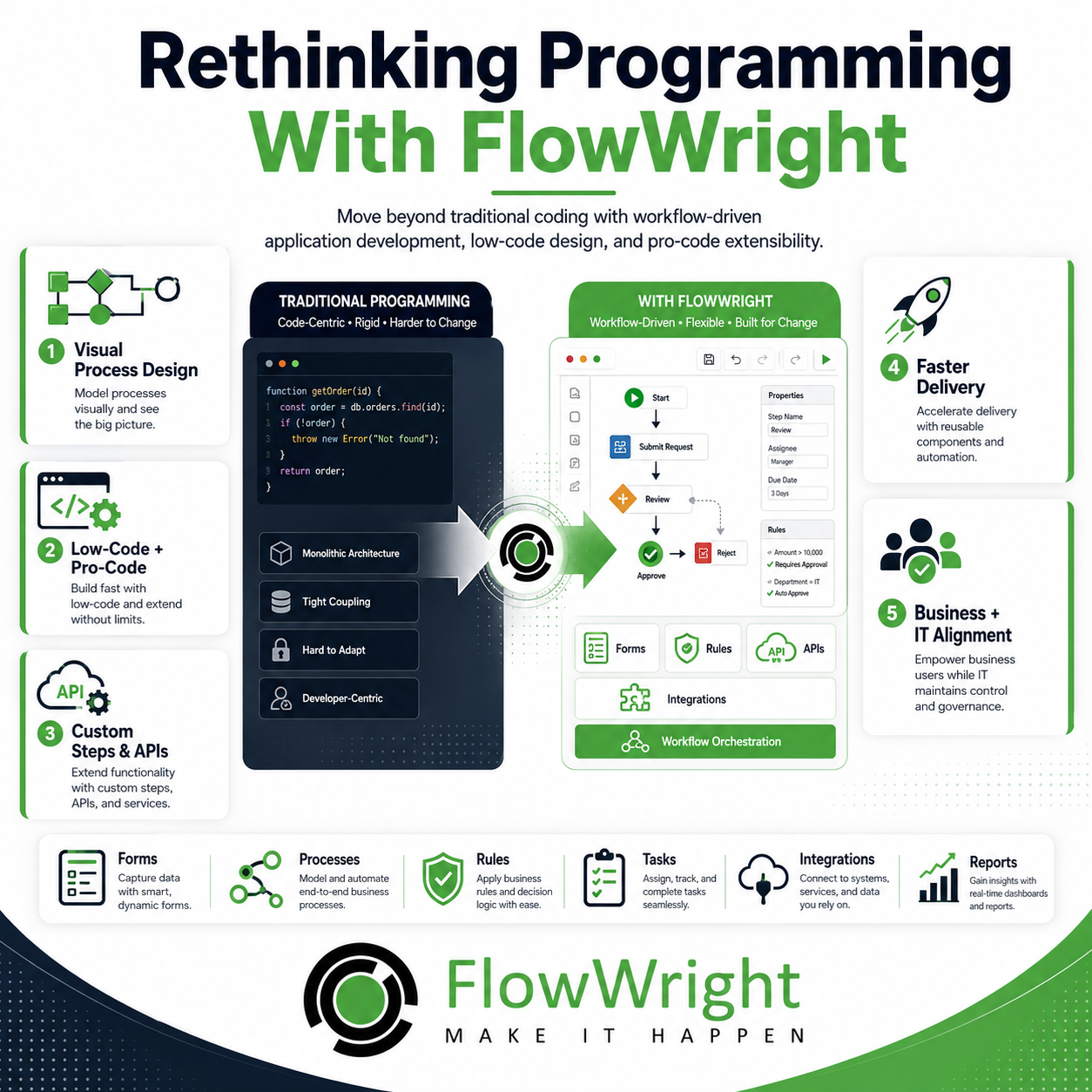 Rethinking Programming With FlowWright