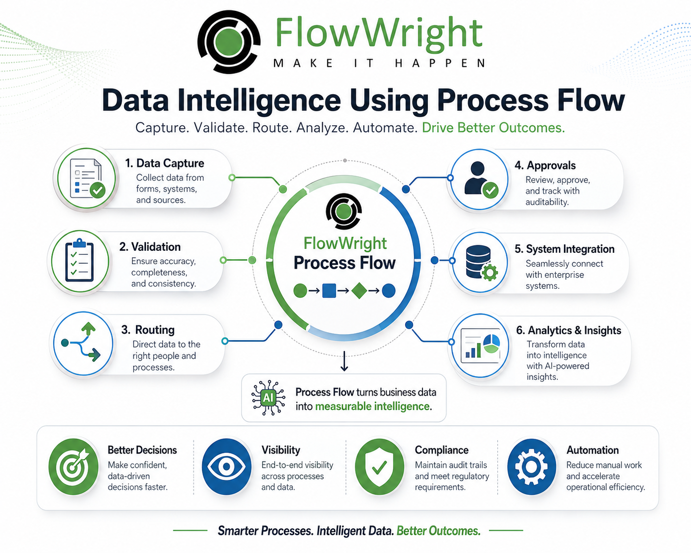 Data Intelligence Using Process Flow