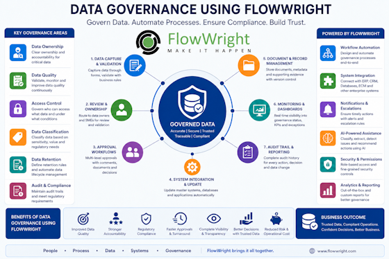 Data Governance Using FlowWright