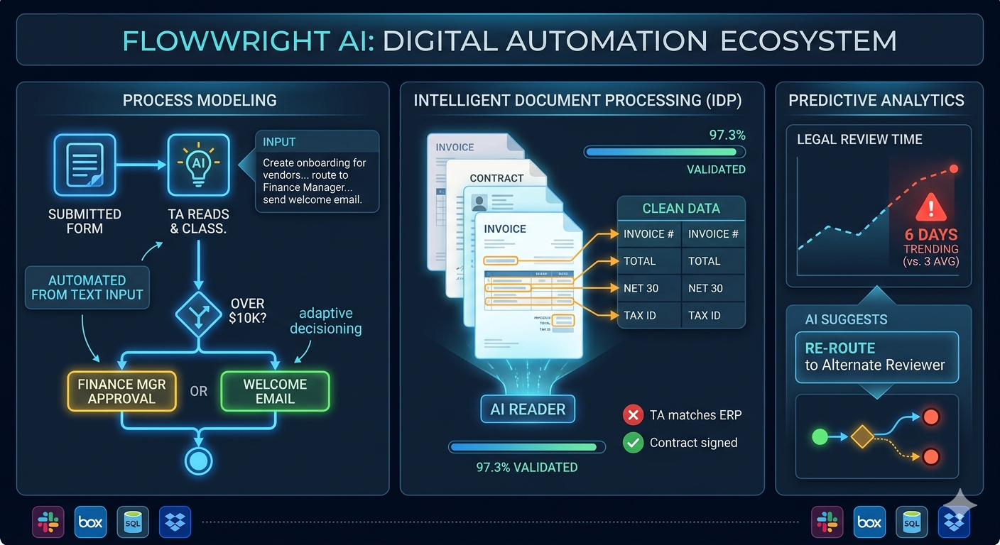 Digital Automation using FlowWright AI