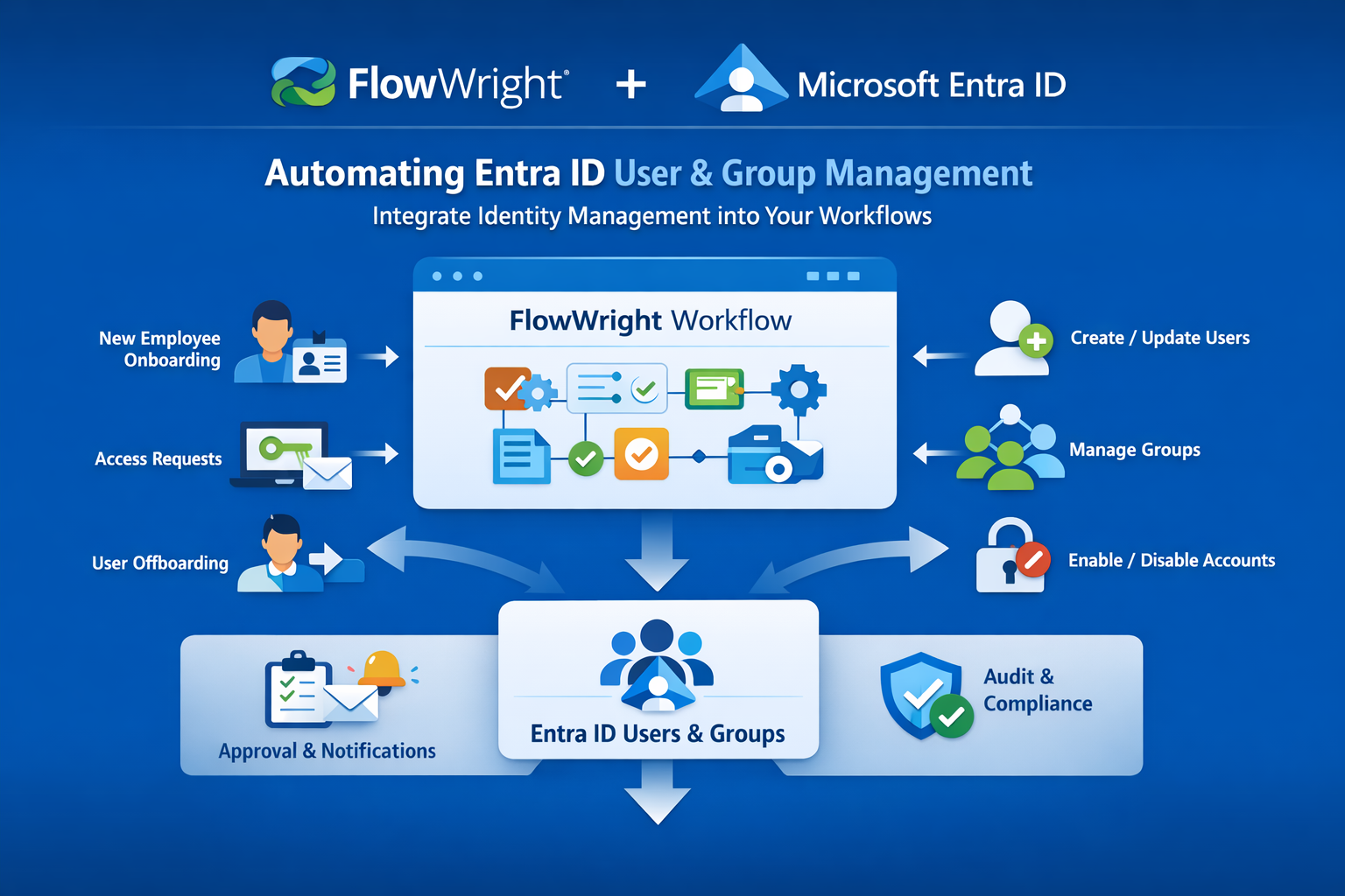 FlowWright + Microsoft Entra ID: Automating User and Group Management Inside Your Workflows