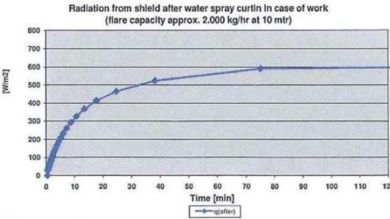 Hydroshield for flare system maintenance 