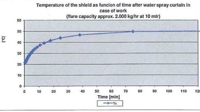 Hydroshield for flare system maintenance 