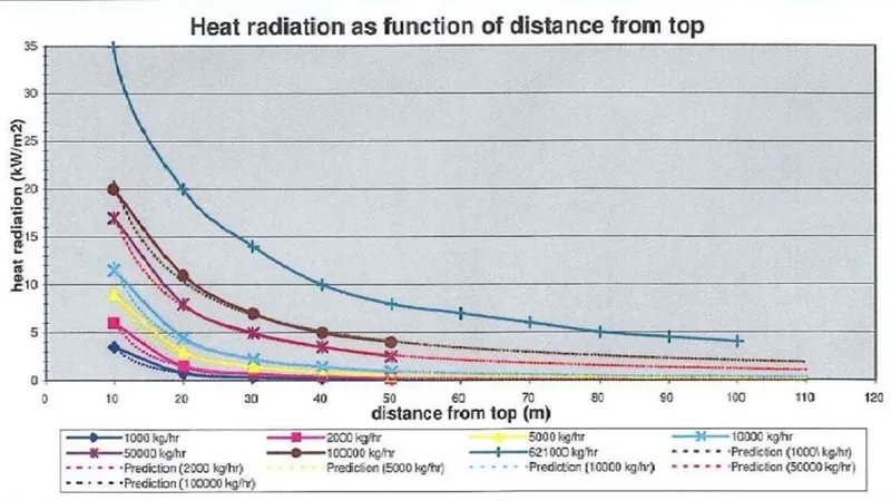 Hydroshield for flare system maintenance 