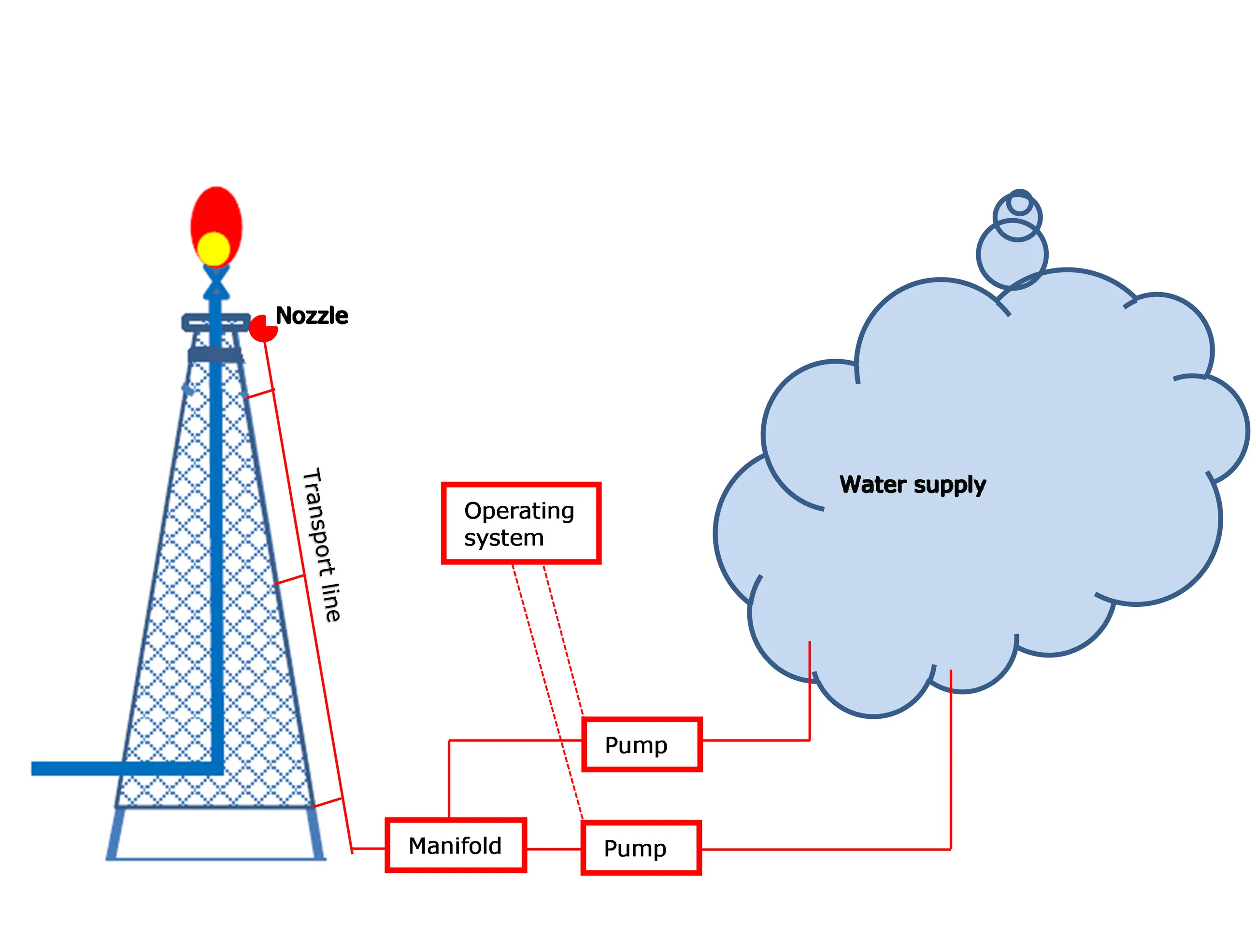 Hydroshield for flare system maintenance 