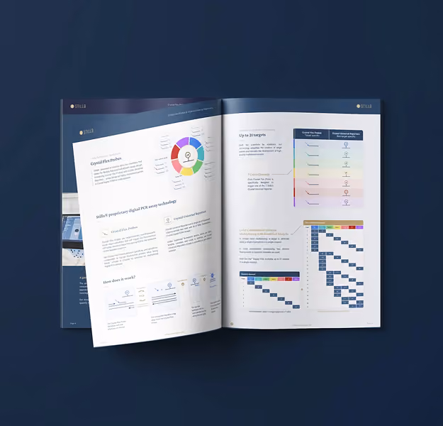 Open booklet showing pages with colorful charts, graphs, and text explaining digital PCR assay technology and Crystal Files Products on a dark blue background.